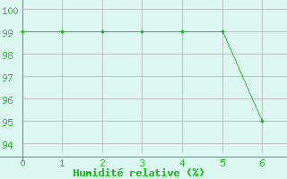 Courbe de l'humidit relative pour Thun