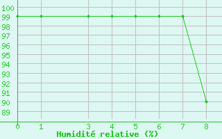 Courbe de l'humidit relative pour Gees