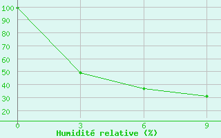 Courbe de l'humidit relative pour Kemerovo Cgms