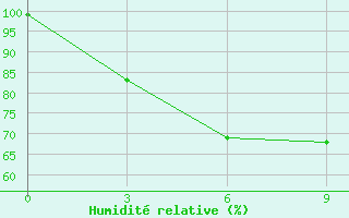 Courbe de l'humidit relative pour Telukbetung / Beranti