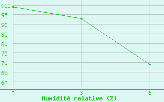 Courbe de l'humidit relative pour Idjevan