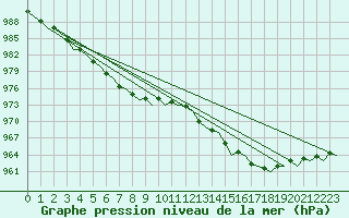 Courbe de la pression atmosphrique pour Floro