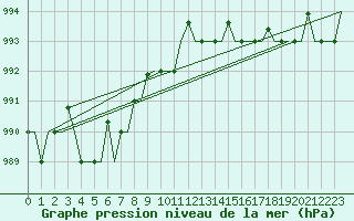 Courbe de la pression atmosphrique pour Keflavikurflugvollur
