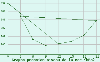 Courbe de la pression atmosphrique pour Konevo