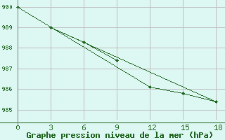 Courbe de la pression atmosphrique pour Vendinga