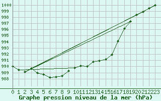 Courbe de la pression atmosphrique pour Loch Glascanoch
