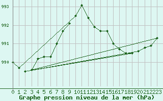 Courbe de la pression atmosphrique pour Nottingham Weather Centre