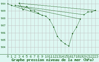 Courbe de la pression atmosphrique pour Capel Curig