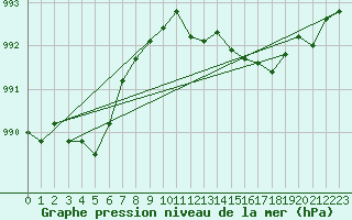 Courbe de la pression atmosphrique pour Hamer Stavberg