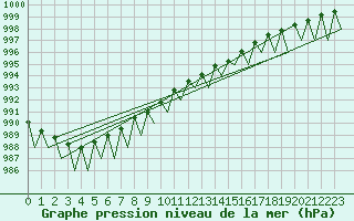 Courbe de la pression atmosphrique pour Kuusamo