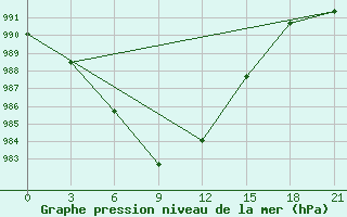 Courbe de la pression atmosphrique pour Vinnicy