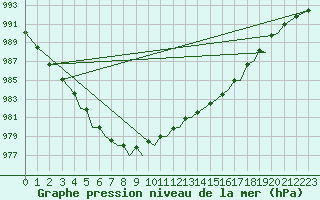 Courbe de la pression atmosphrique pour Baden Wurttemberg, Neuostheim