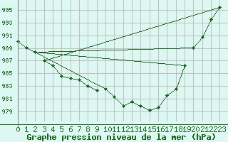 Courbe de la pression atmosphrique pour Avila - La Colilla (Esp)