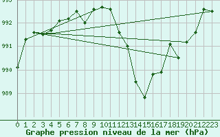 Courbe de la pression atmosphrique pour Llanes