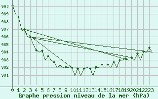 Courbe de la pression atmosphrique pour Platform Buitengaats/BG-OHVS2