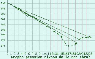 Courbe de la pression atmosphrique pour Wick