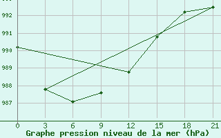 Courbe de la pression atmosphrique pour Onega