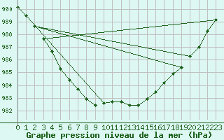 Courbe de la pression atmosphrique pour Le Touquet (62)