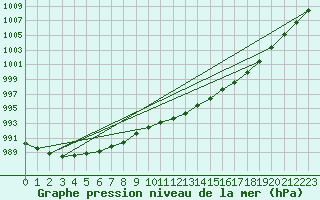 Courbe de la pression atmosphrique pour Landivisiau (29)