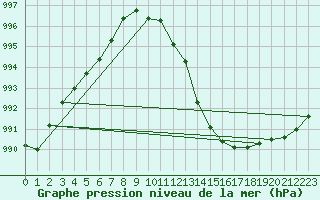 Courbe de la pression atmosphrique pour Keswick