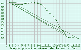 Courbe de la pression atmosphrique pour Vernouillet (78)