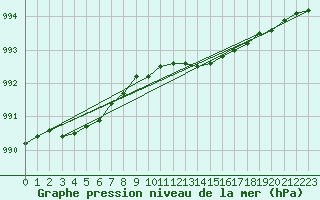 Courbe de la pression atmosphrique pour Leconfield