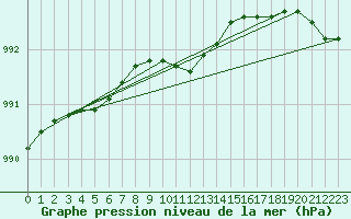 Courbe de la pression atmosphrique pour Johvi