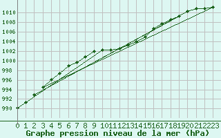 Courbe de la pression atmosphrique pour Doberlug-Kirchhain