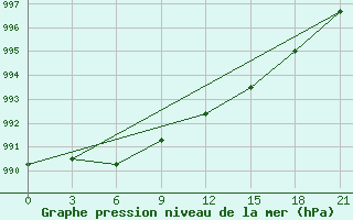 Courbe de la pression atmosphrique pour Koslan