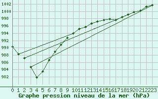 Courbe de la pression atmosphrique pour Cap de la Hague (50)