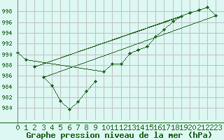 Courbe de la pression atmosphrique pour Fahy (Sw)