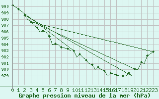 Courbe de la pression atmosphrique pour Vadso