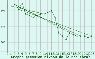 Courbe de la pression atmosphrique pour Lanvoc (29)