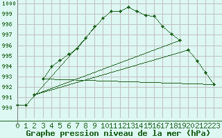Courbe de la pression atmosphrique pour Saint-Hubert (Be)