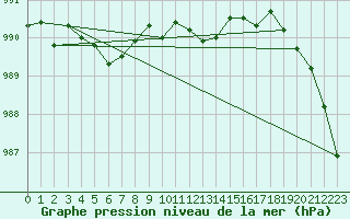 Courbe de la pression atmosphrique pour Saint-Brieuc (22)