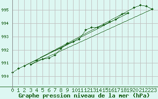 Courbe de la pression atmosphrique pour Honningsvag / Valan