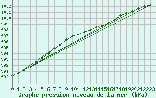 Courbe de la pression atmosphrique pour Delsbo