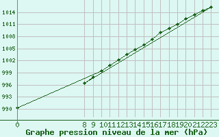 Courbe de la pression atmosphrique pour Valence d