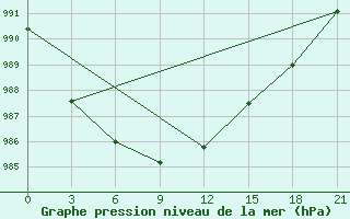 Courbe de la pression atmosphrique pour Maksatikha