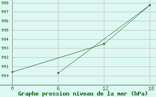 Courbe de la pression atmosphrique pour Padun