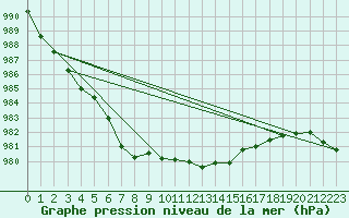 Courbe de la pression atmosphrique pour Capel Curig