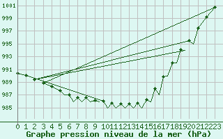 Courbe de la pression atmosphrique pour Sandnessjoen / Stokka