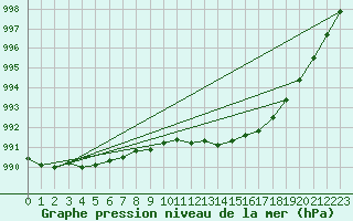 Courbe de la pression atmosphrique pour Gurteen