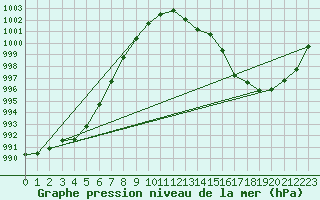 Courbe de la pression atmosphrique pour Stabroek