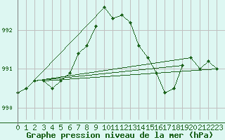 Courbe de la pression atmosphrique pour Sainte-Genevive-des-Bois (91)