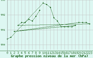 Courbe de la pression atmosphrique pour Orly (91)