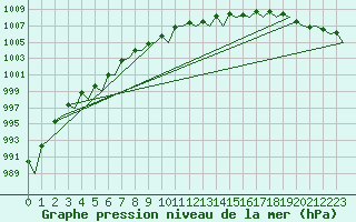 Courbe de la pression atmosphrique pour Platform Awg-1 Sea