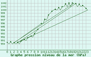 Courbe de la pression atmosphrique pour Belfast / Aldergrove Airport