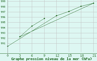 Courbe de la pression atmosphrique pour Pochinok