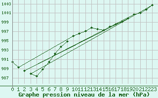 Courbe de la pression atmosphrique pour Lille (59)